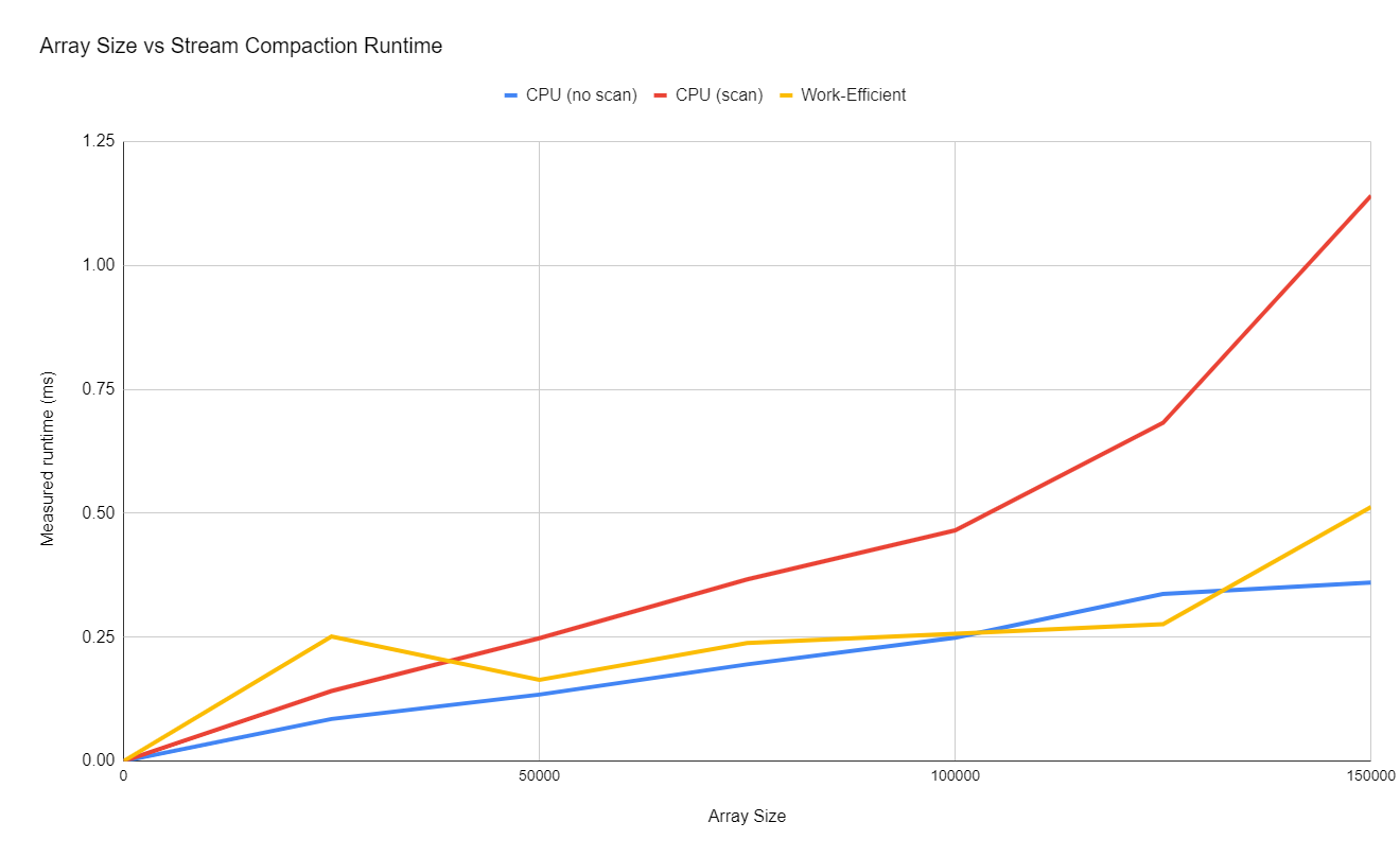 Array size vs Compaction Performance