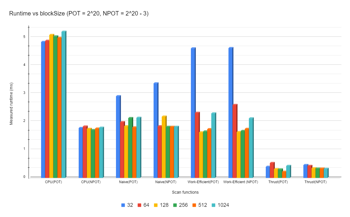 Block size versus Runtime