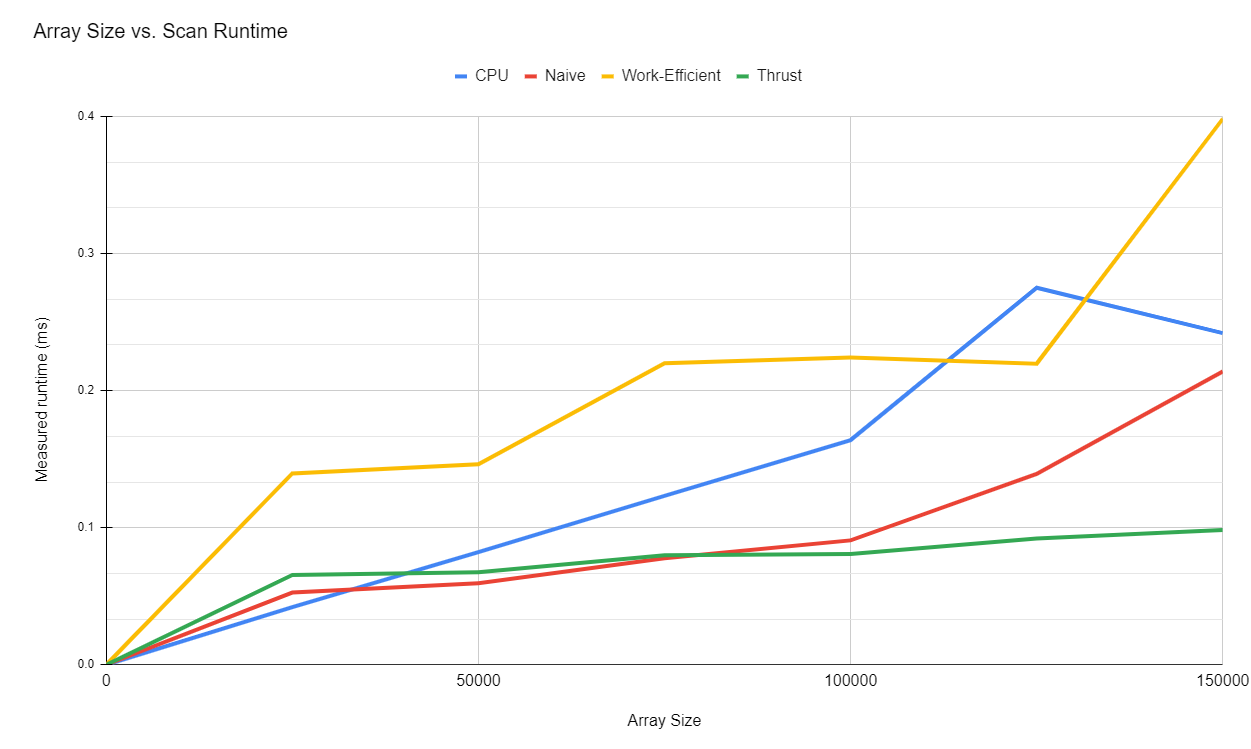 Array size vs Scan Performance