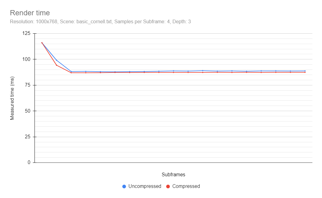 Render Time Chart