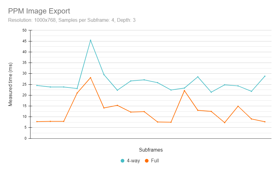 4-way vs full save chart