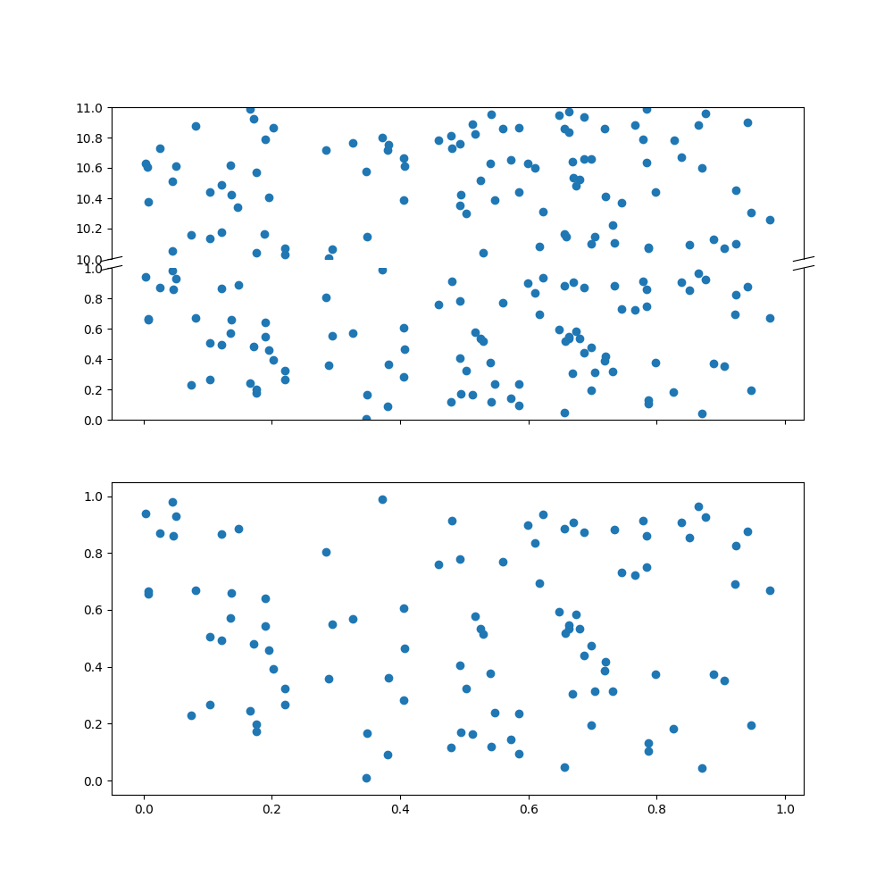 Broken Axis Subplot