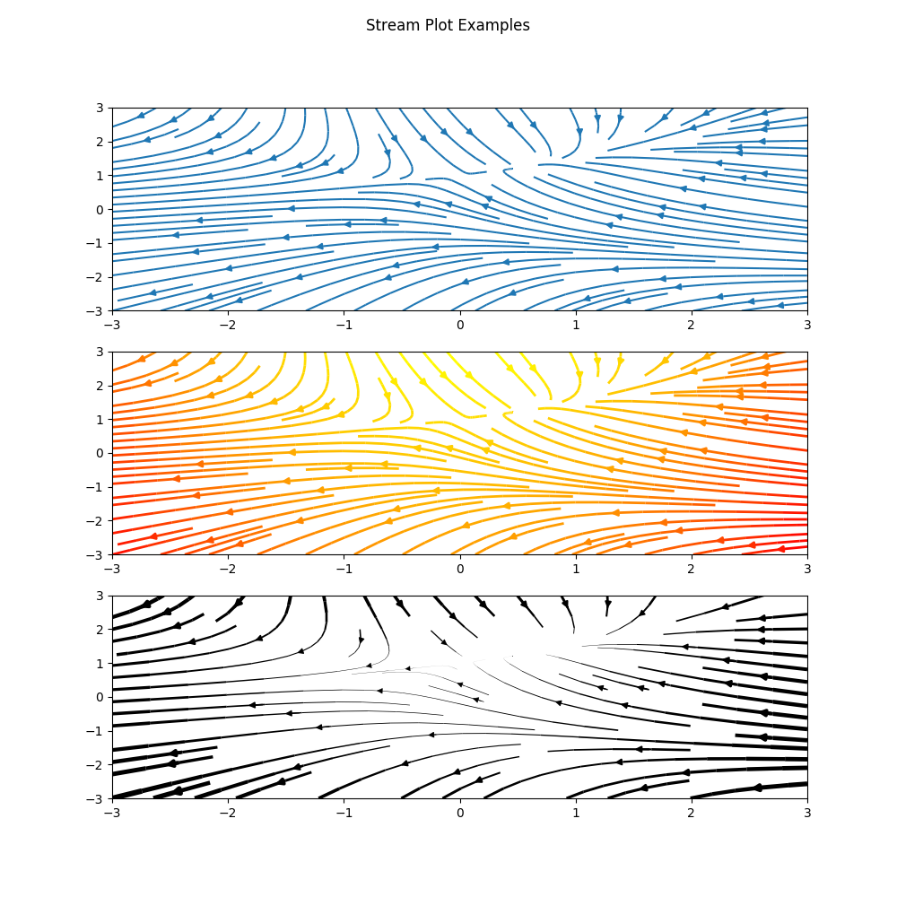 Stream Plots