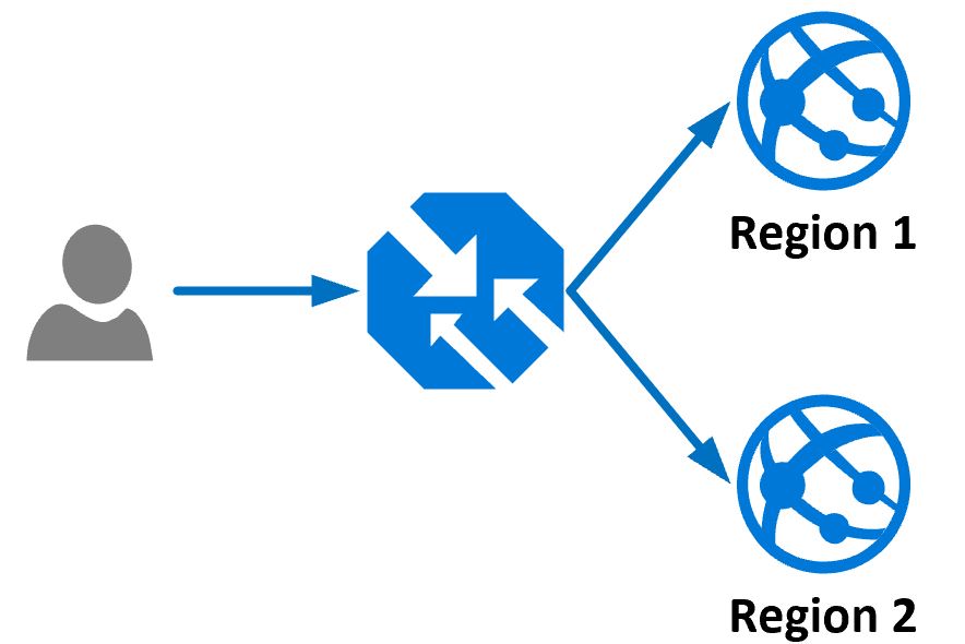Image showing User traffic first hitting Azure Traffic Manager, before before being routed to a Web App in either Region 1 or Region 2