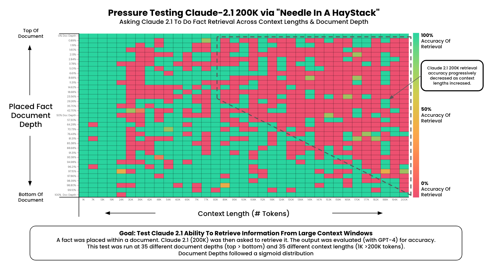 Claude 2.1 Context Testing