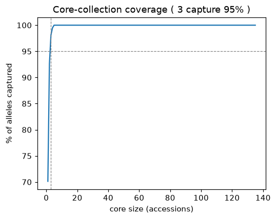 Core collection