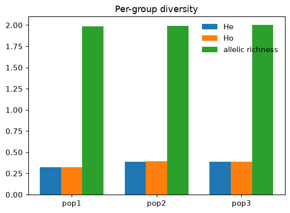 Per-group diversity