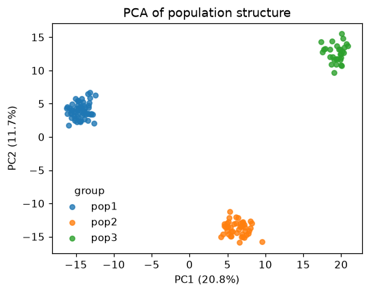 PCA