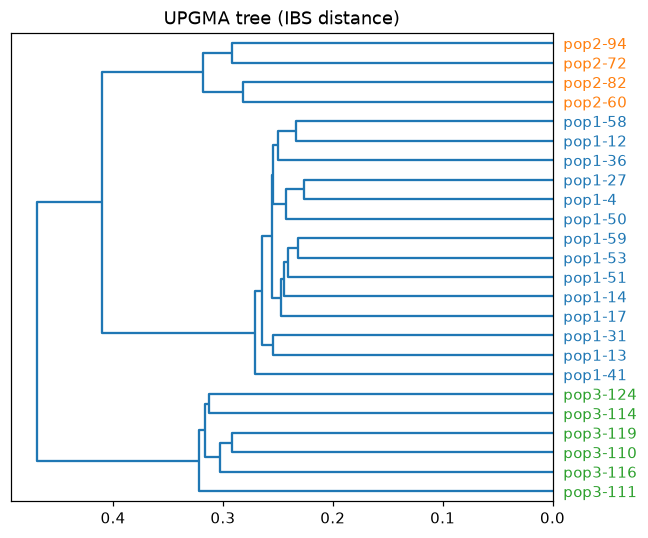 UPGMA tree