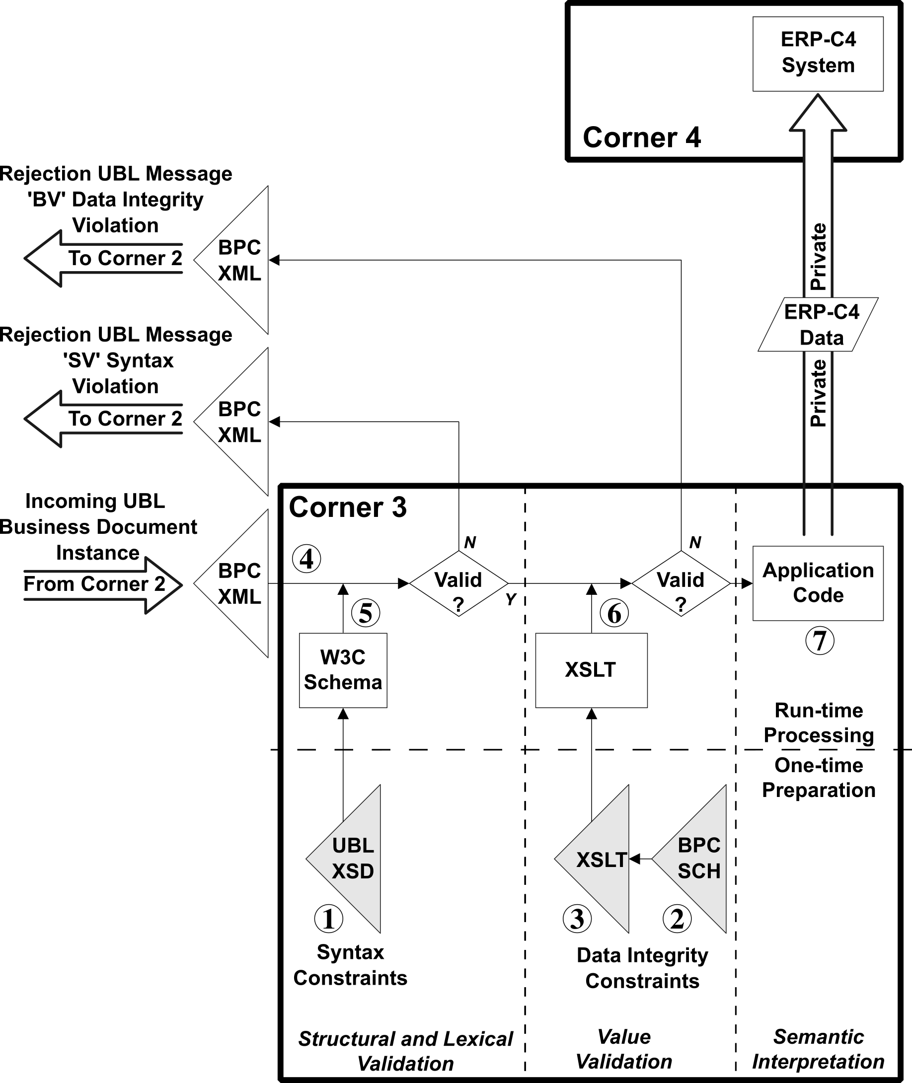 The validation artifacts