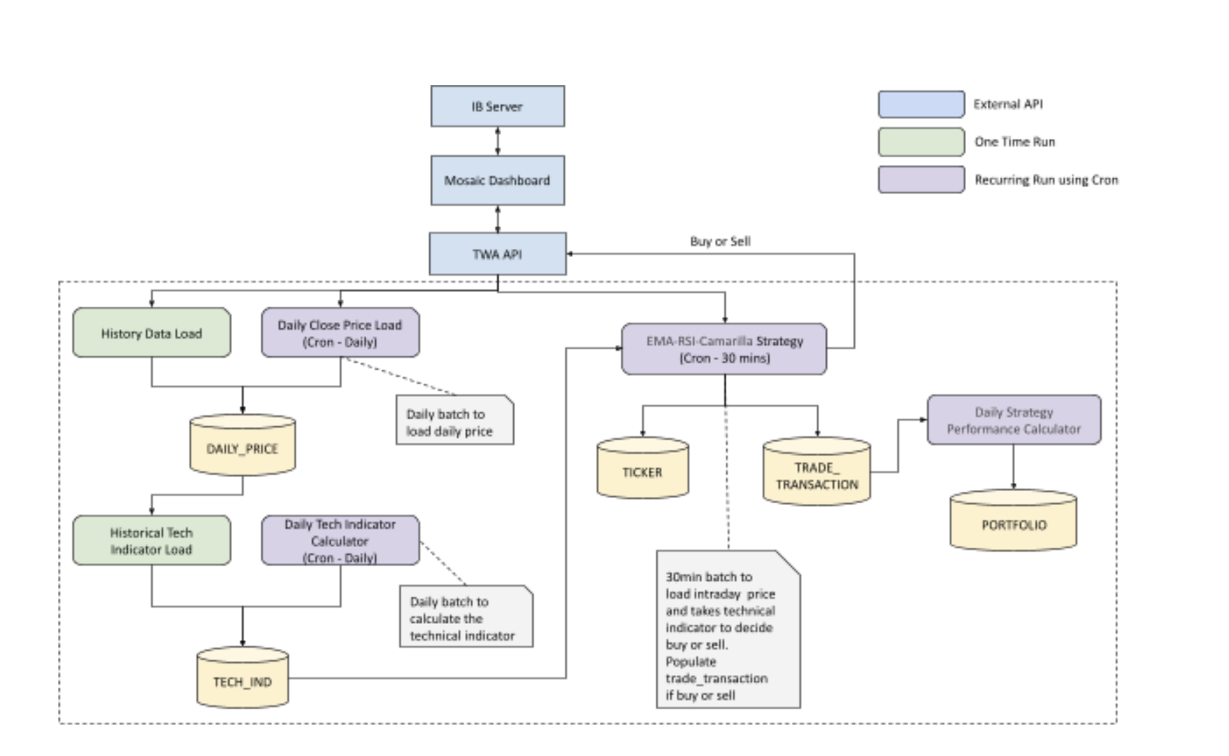 Algotrade Architecture