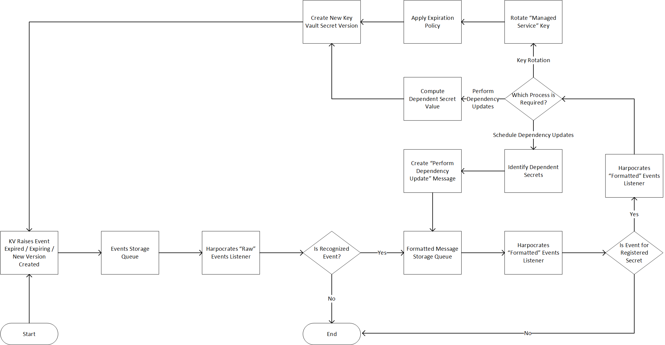 High level process flow