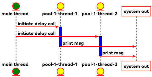 main thread using two child threads to each do a delayed call