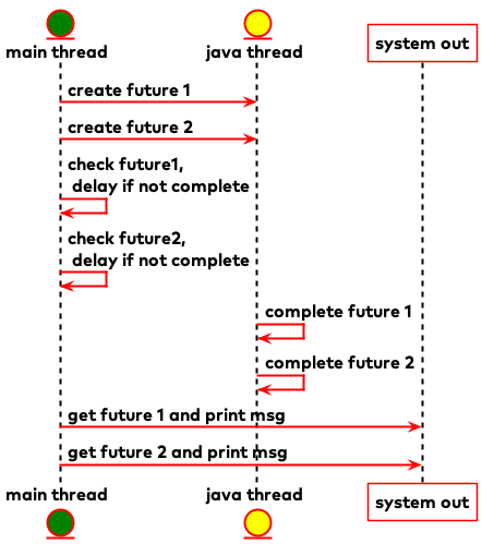 main thread created futures from coroutine and keeps checking if they are completed