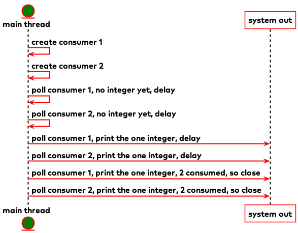 main thread created consumers, keeps polling and delaying till all consumers delivered 2 things