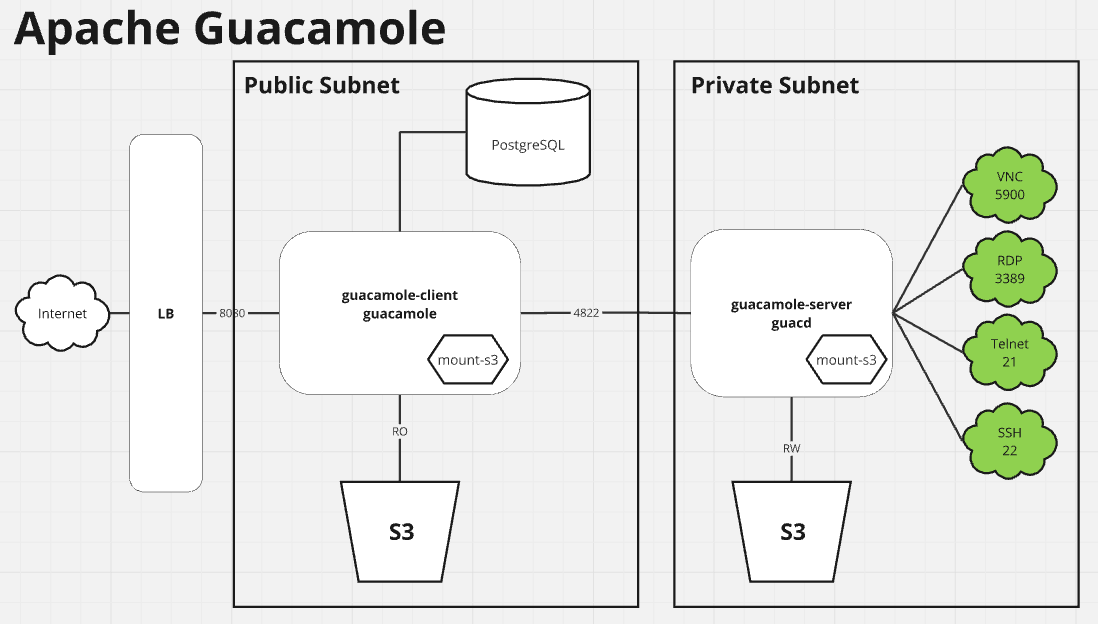 Solution diagram