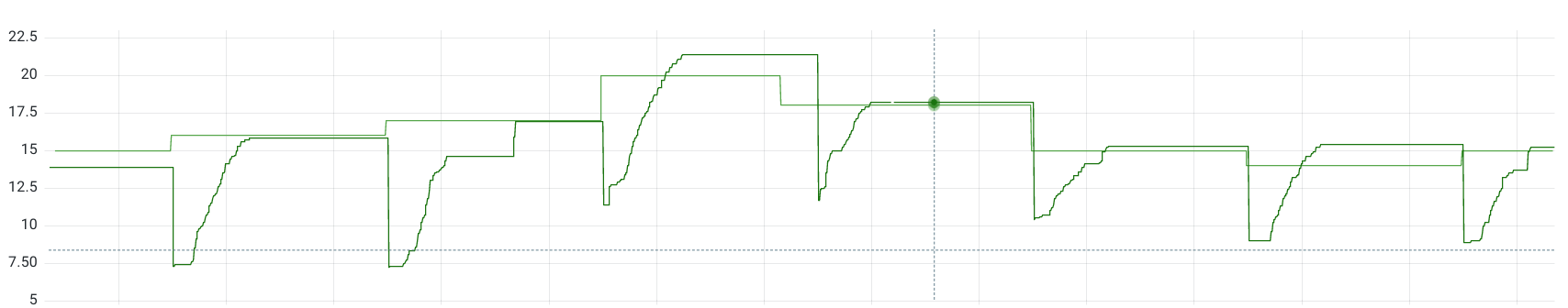 Forecast vs Observed