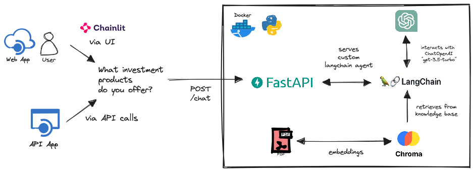 architecture diagram of InvestmentAdvisorGPT