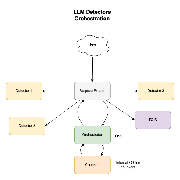 LLM Orchestration diagram