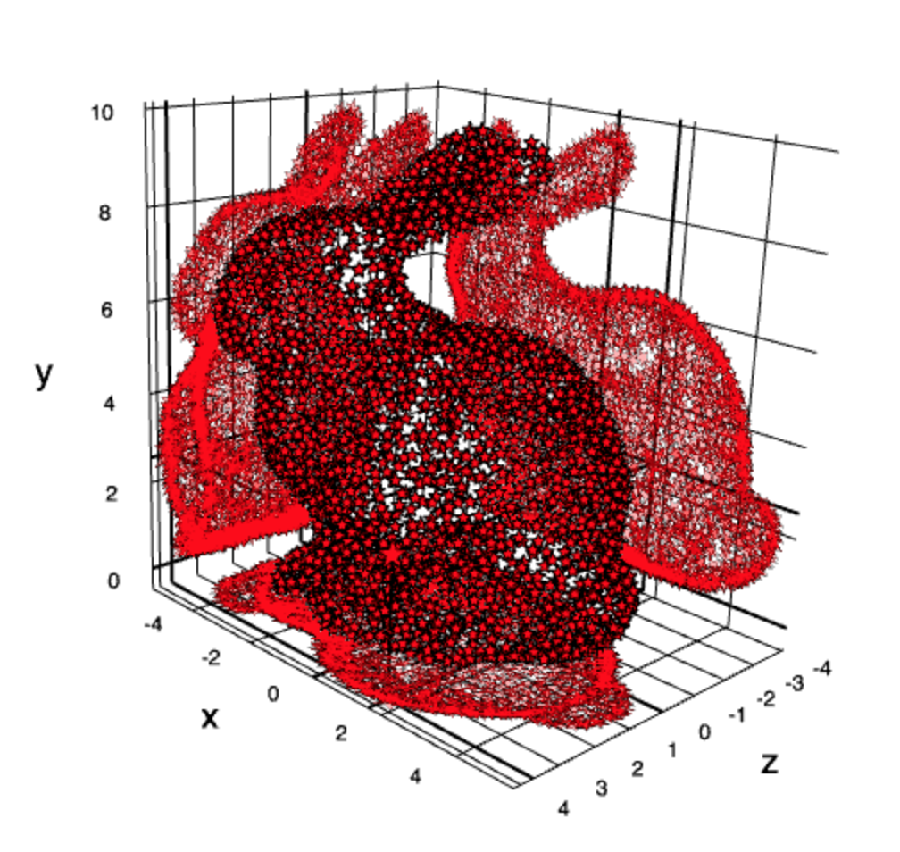 3D scatter plot