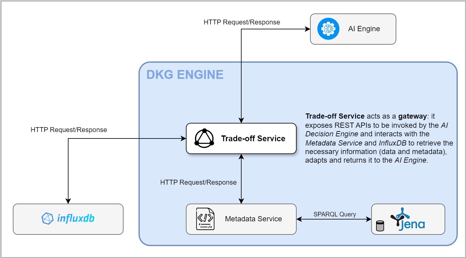 Trade-Off Service Interaction Diagram