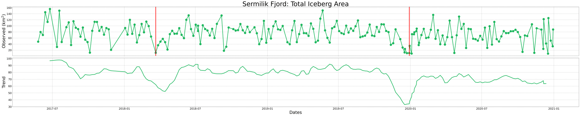 Sermilik_timeseries