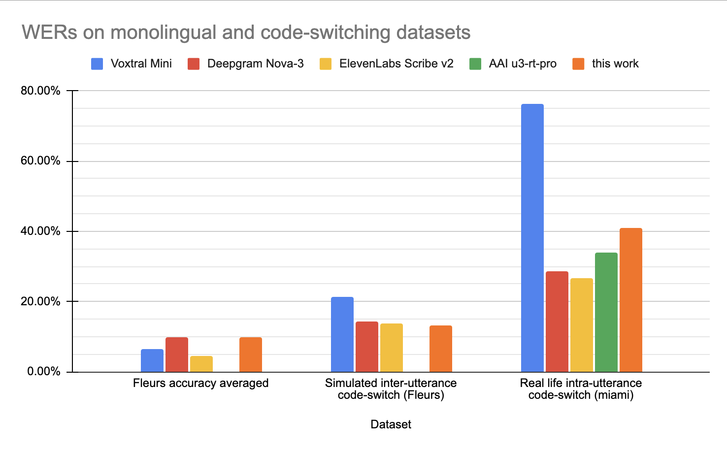 Code-switching WER — synthetic FLEURS vs Miami corpus