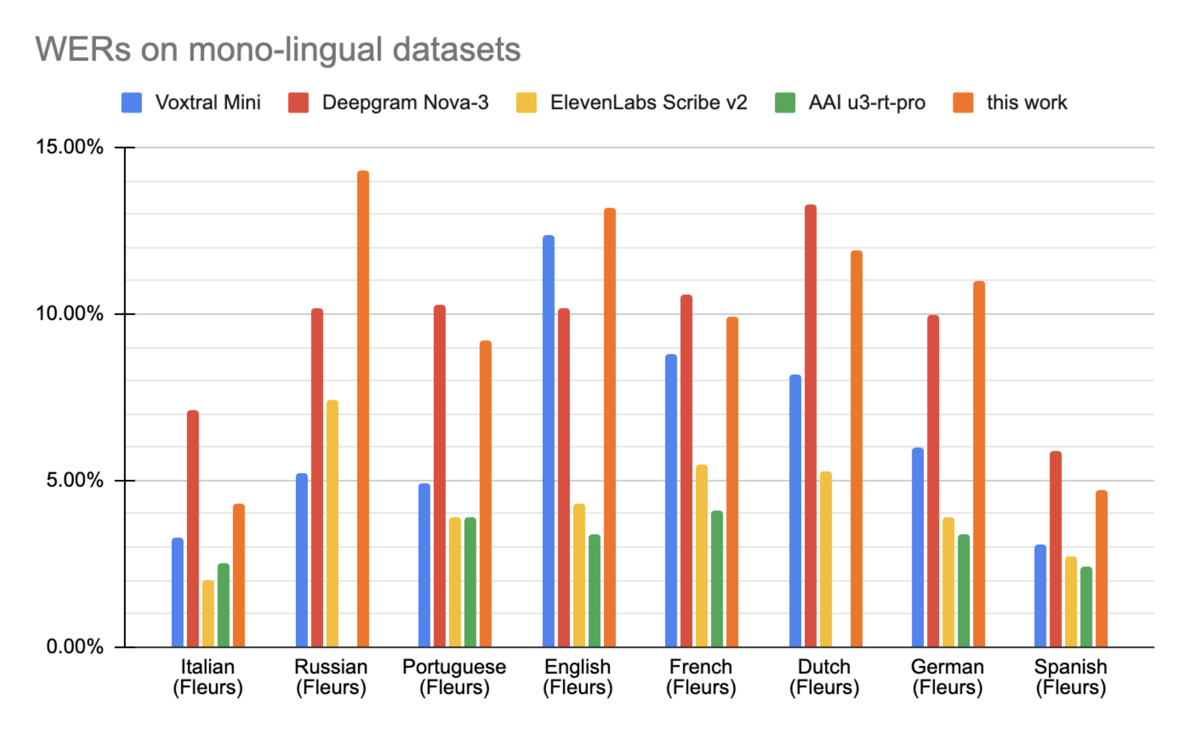 Monolingual FLEURS WER by language
