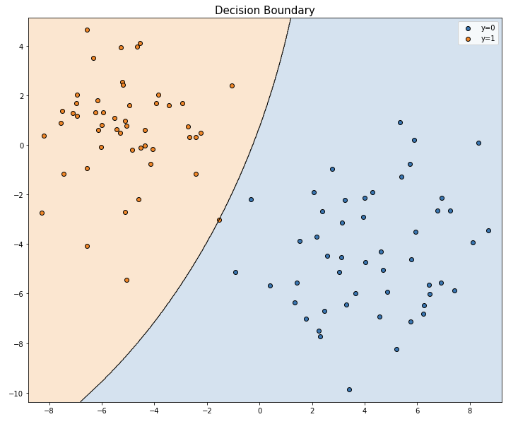 Gaussian Naive Bayes