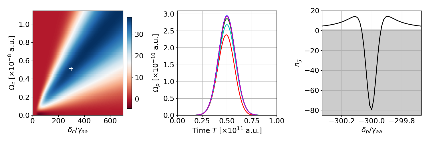 a. Auxiliary parameter $\beta(\delta_c, \Omega_c)$ with a point chosen for further investigation marked by a plus sign. Control field detuning is presented in units of the middle-level width $\gamma_{aa}$. b. Shapes of the probe pulses at the end of the sample for several detuning values (different colors) near two-photon resonance. c. Group index as a function of detuning of the probe field. The gray area indicates the superluminal regime.