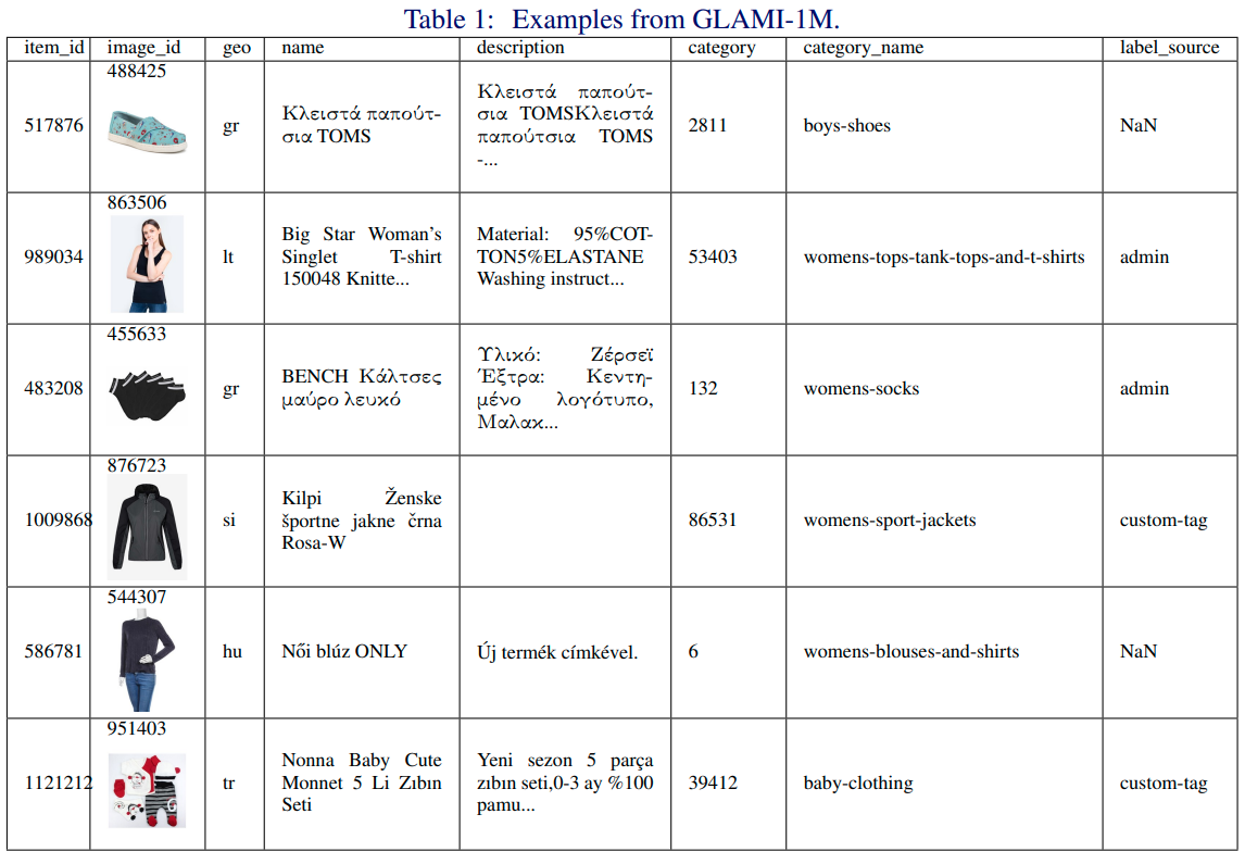 GLAMI-1M Dataset Examples Table
