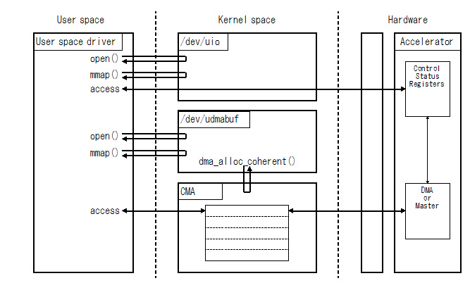 Figure 1. Architecture 