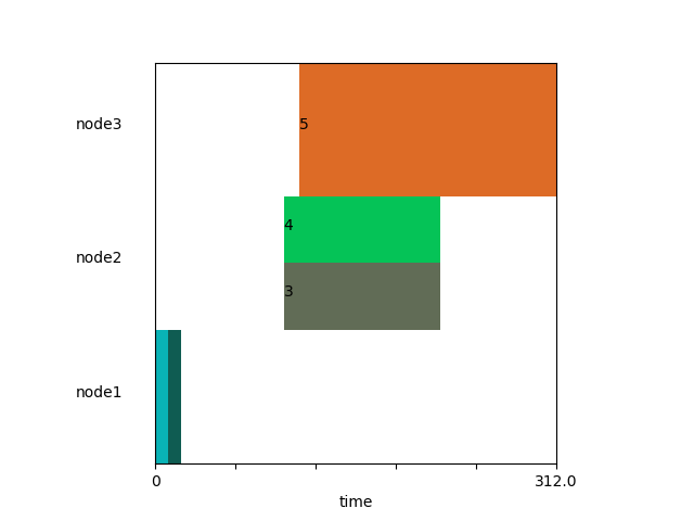 GitHub - glatard/gantt: A simplistic script to draw Gantt charts · GitHub
