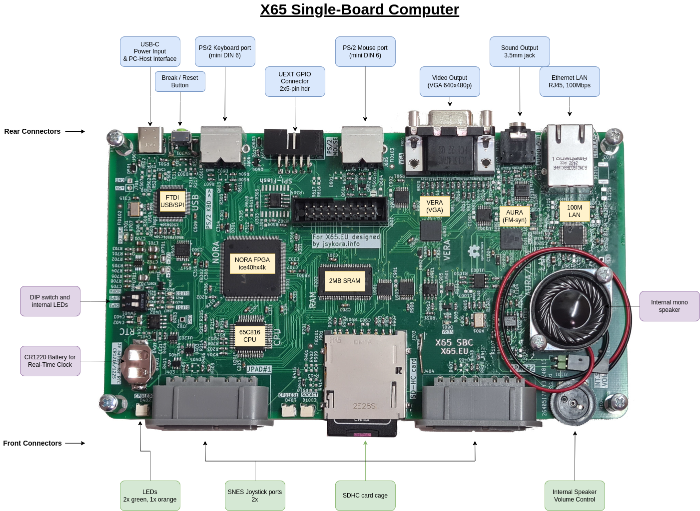 SBC topview with labels