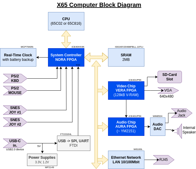 Block Diagram