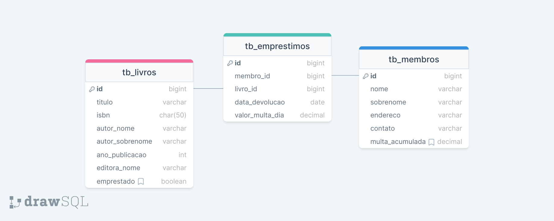 "Diagrama ER do modelo de bibliotecas"