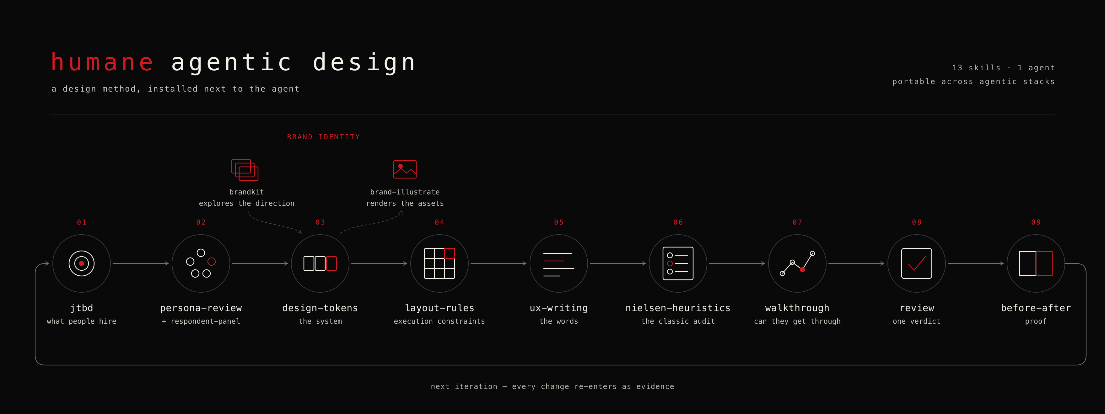Humane Agentic Design — the ten-step cycle: jtbd, prototype, persona-review with respondent-panel, design-tokens, layout-rules, ux-writing, nielsen-heuristics, walkthrough, review, before-after, looping back so every change re-enters as evidence; brandkit feeds the token set and brand-illustrate renders from it