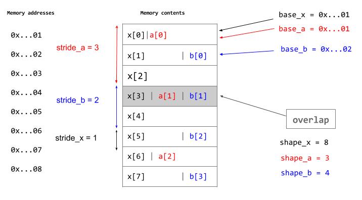 Memory Overlap