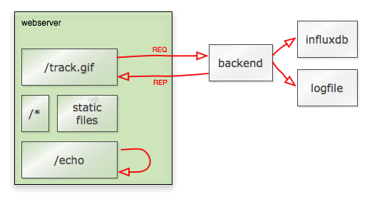 go-beacon architecture