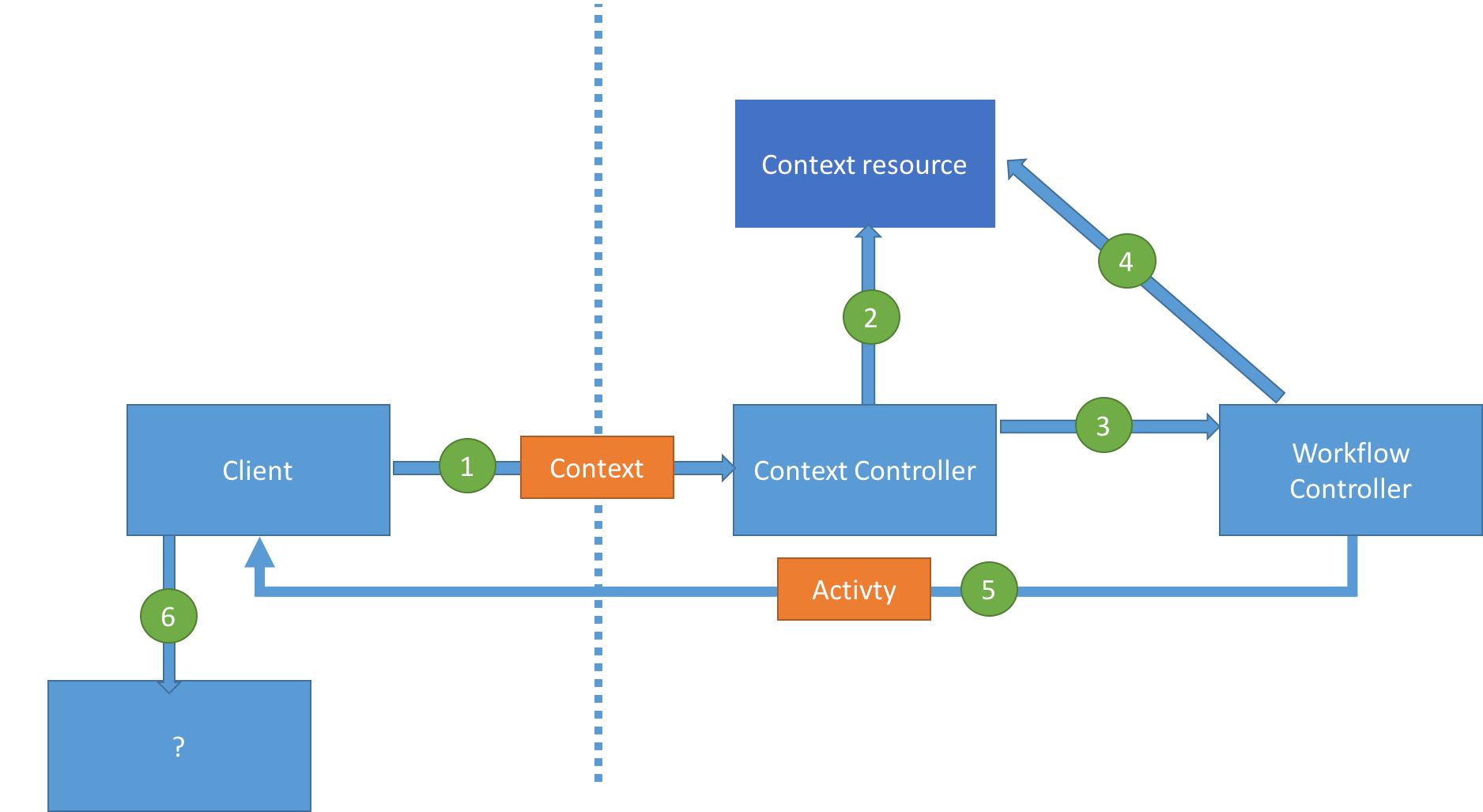 Context client. Line Organization.