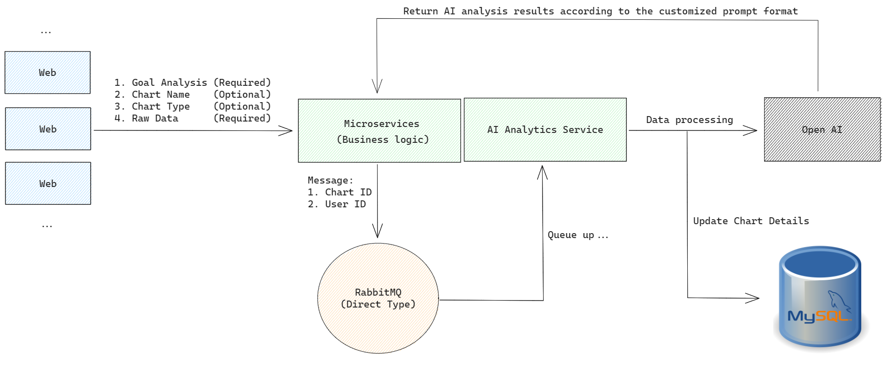 AI Analysis Workflow
