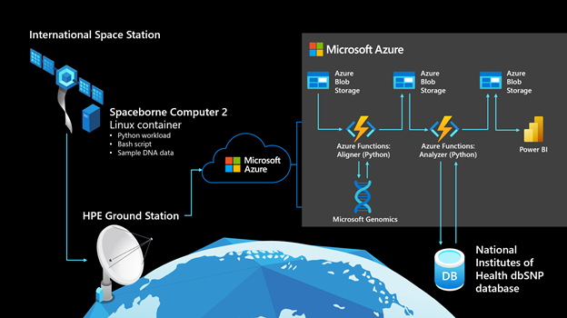 The Azure Space and HPE Spaceborne Computer 2 Genmoics Experiment Architecture