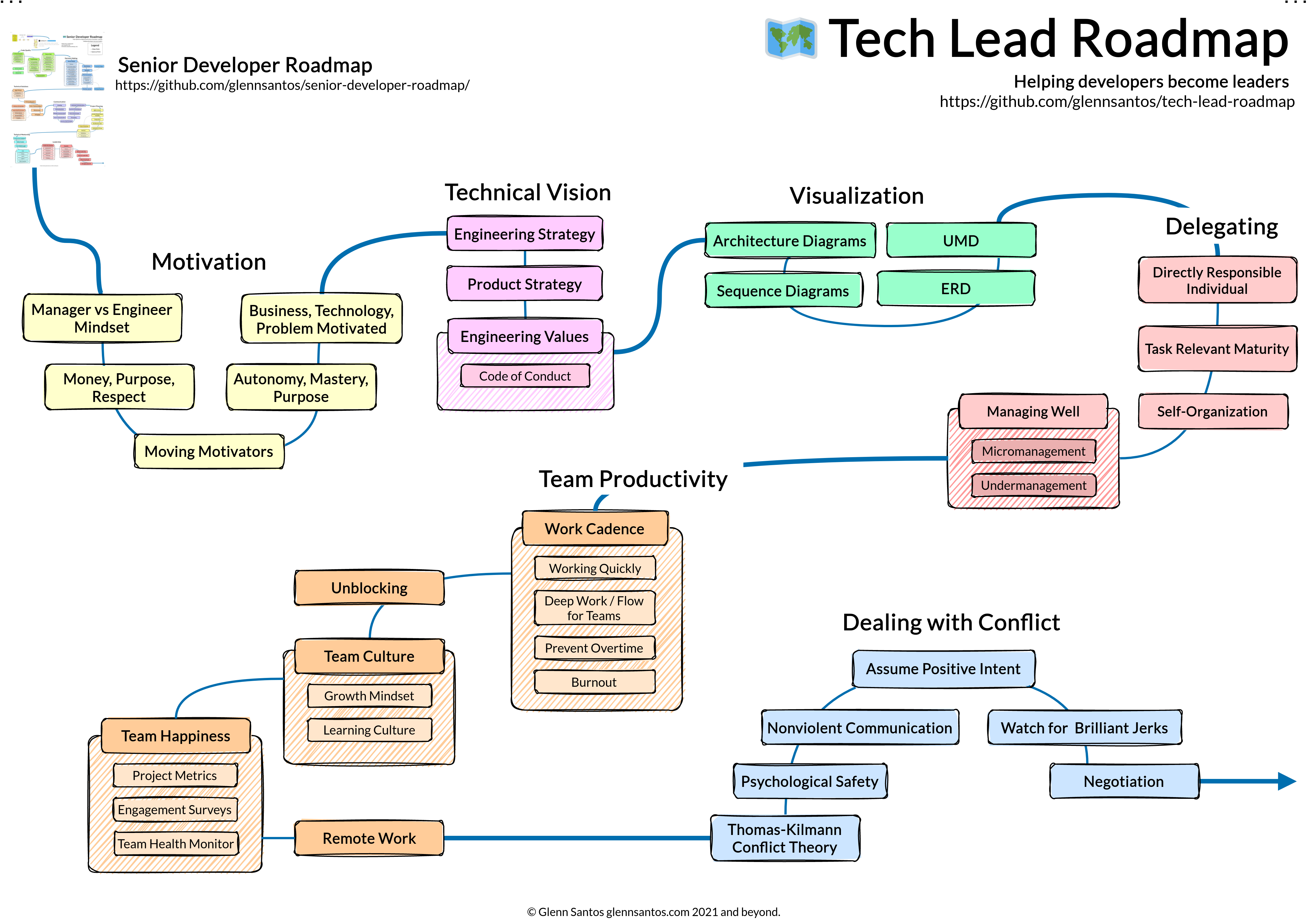 GitHub glennsantos/techleadroadmap A roadmap for advancing your