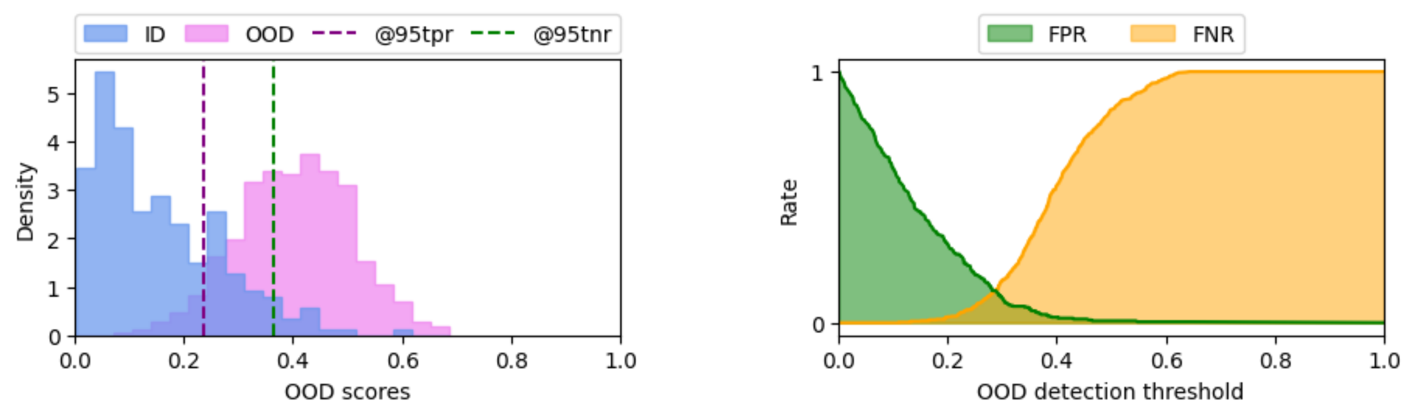 Normalized histogram of OOD scores (left), FNR / FPR vs. threshold curves (right)