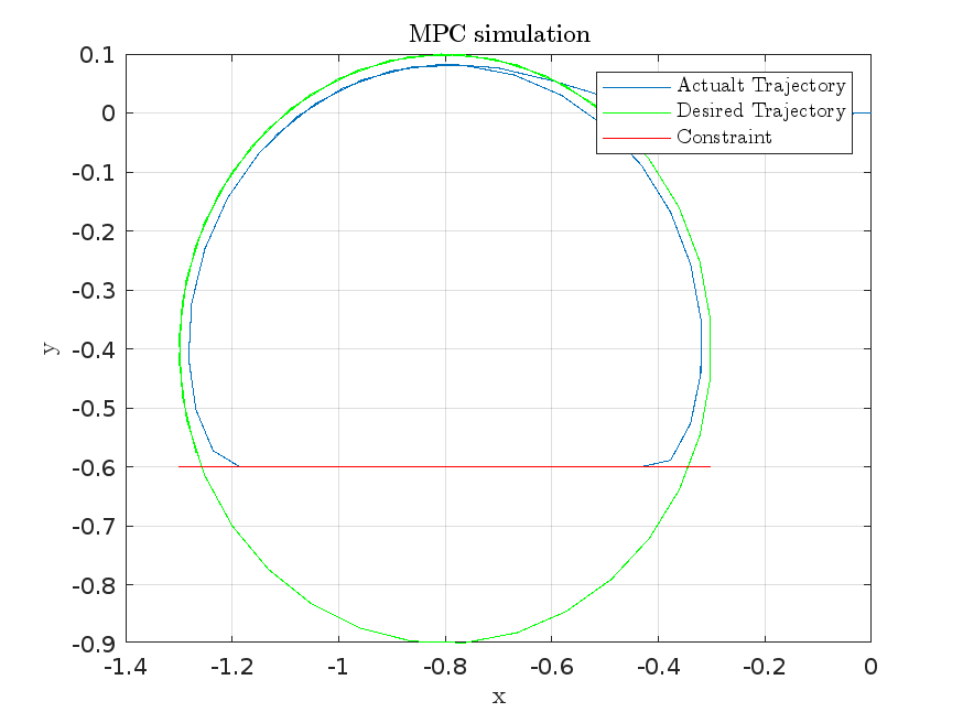 MPC Simulation Figure 1