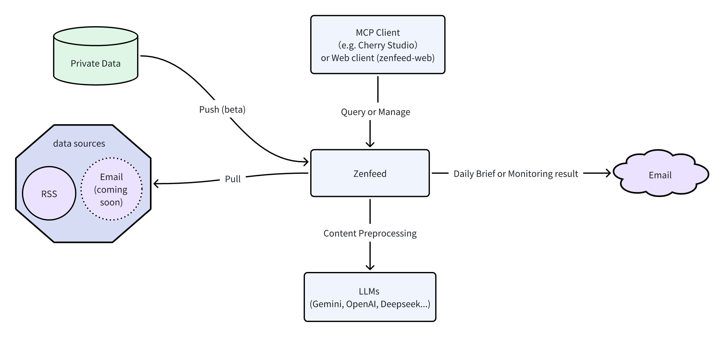 zenfeed の紹介画像 4