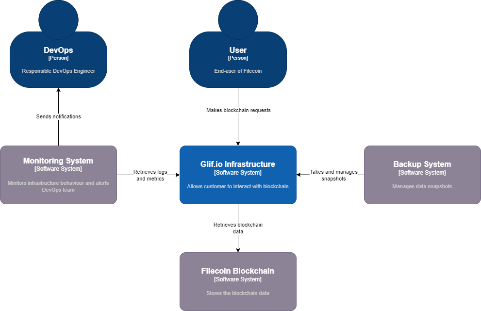 C4 Software System