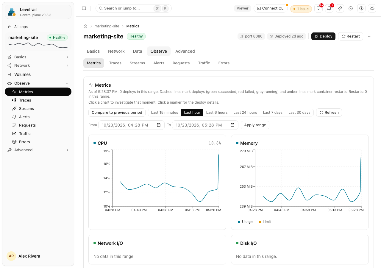 Levelrail dashboard: App metrics: CPU, memory, network, disk charts with deploy markers