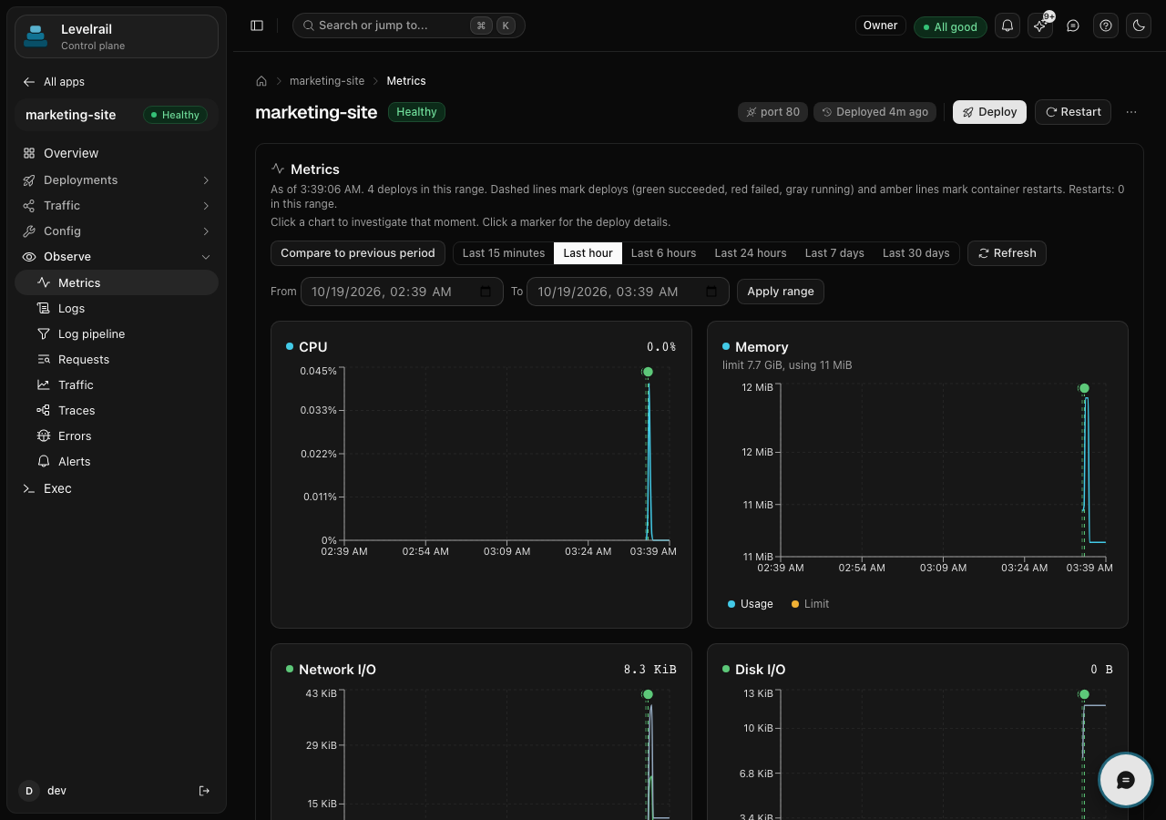 Levelrail app overview: live metrics and deploy history in one view