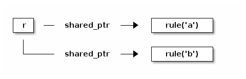 Figure 1: The rule takes ownership.